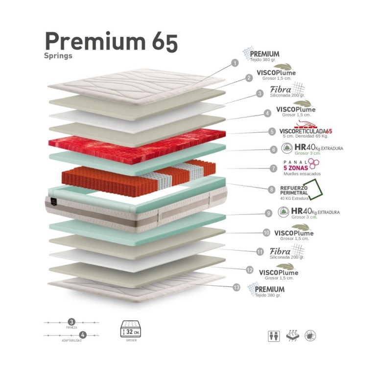 caracteristicas de colchón Premium 65 con ViscoReticulada65